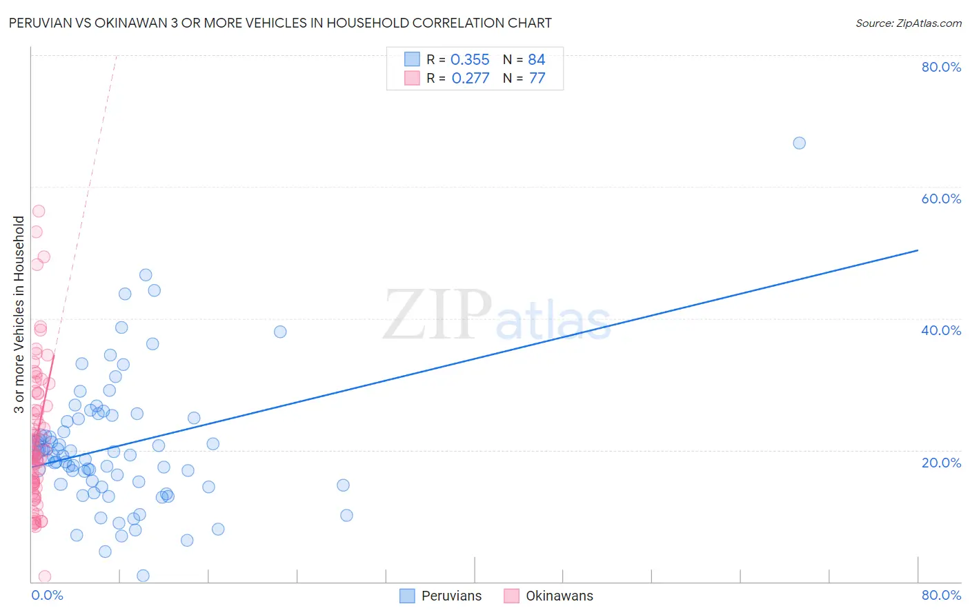 Peruvian vs Okinawan 3 or more Vehicles in Household