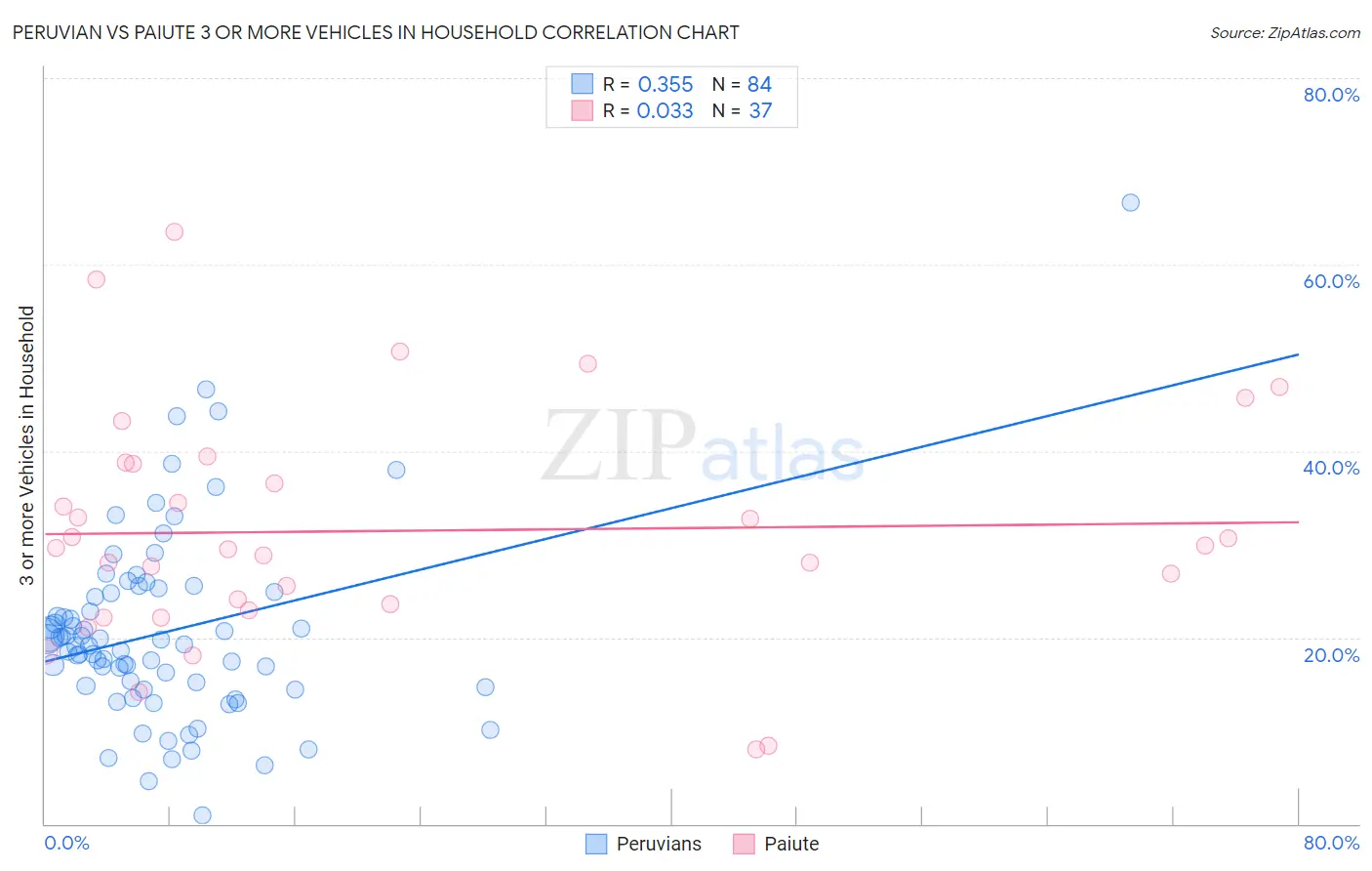 Peruvian vs Paiute 3 or more Vehicles in Household