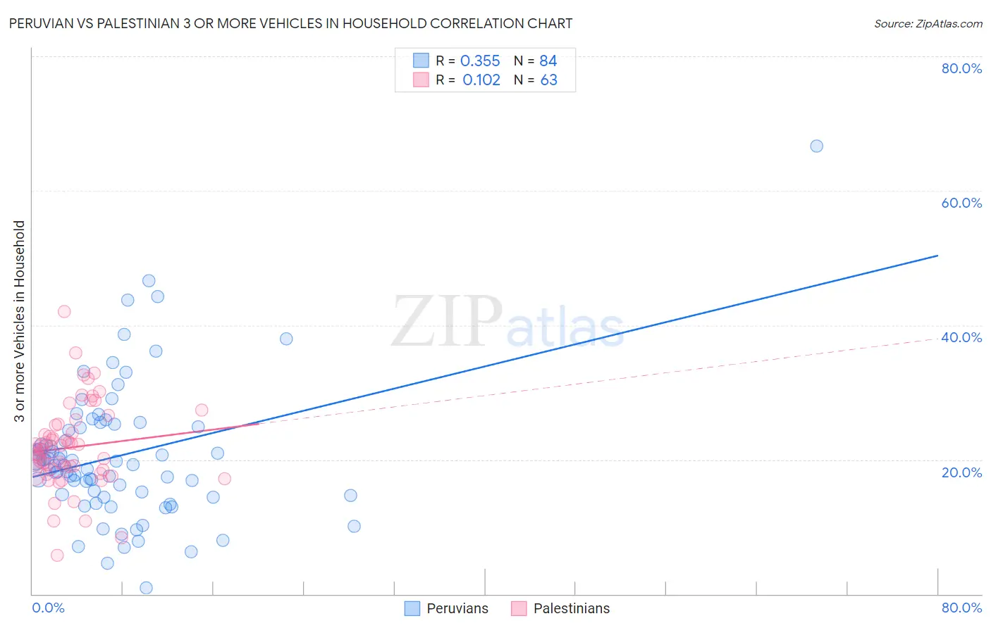 Peruvian vs Palestinian 3 or more Vehicles in Household