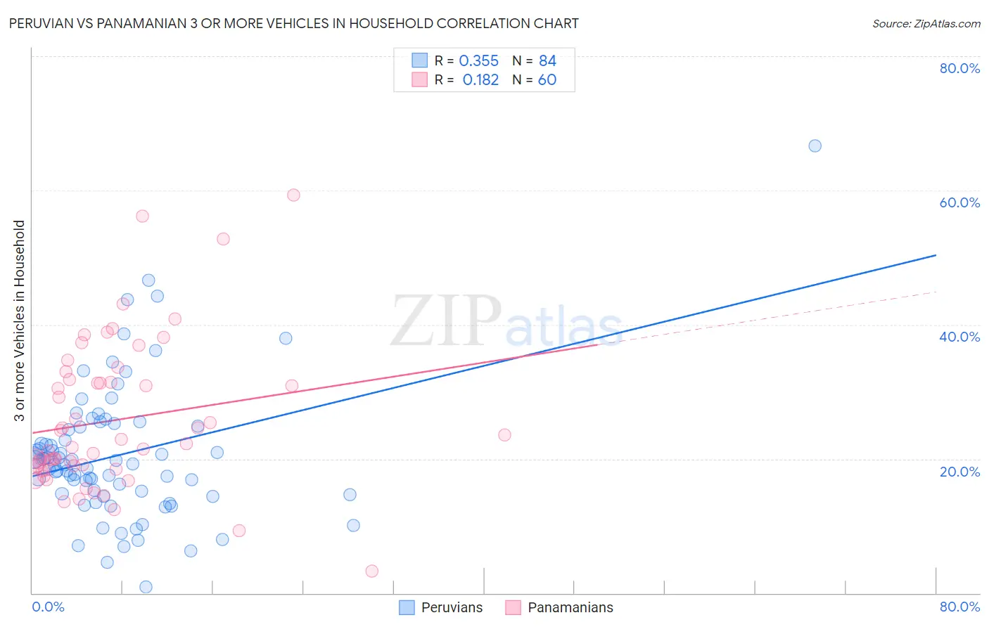Peruvian vs Panamanian 3 or more Vehicles in Household