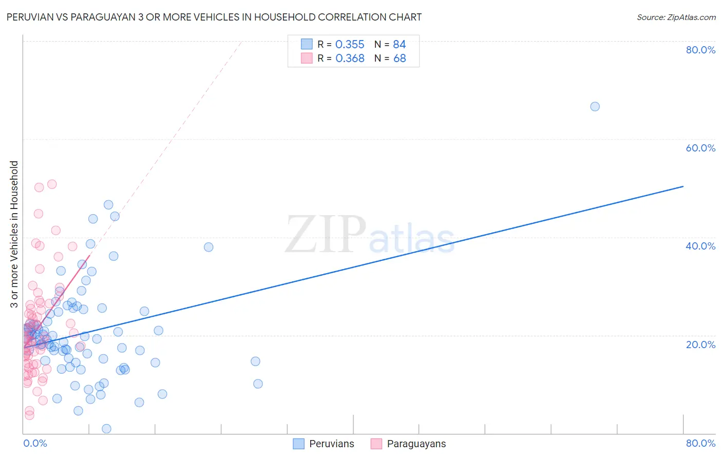 Peruvian vs Paraguayan 3 or more Vehicles in Household