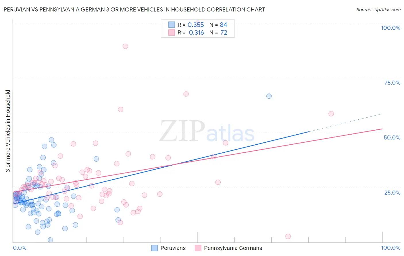Peruvian vs Pennsylvania German 3 or more Vehicles in Household