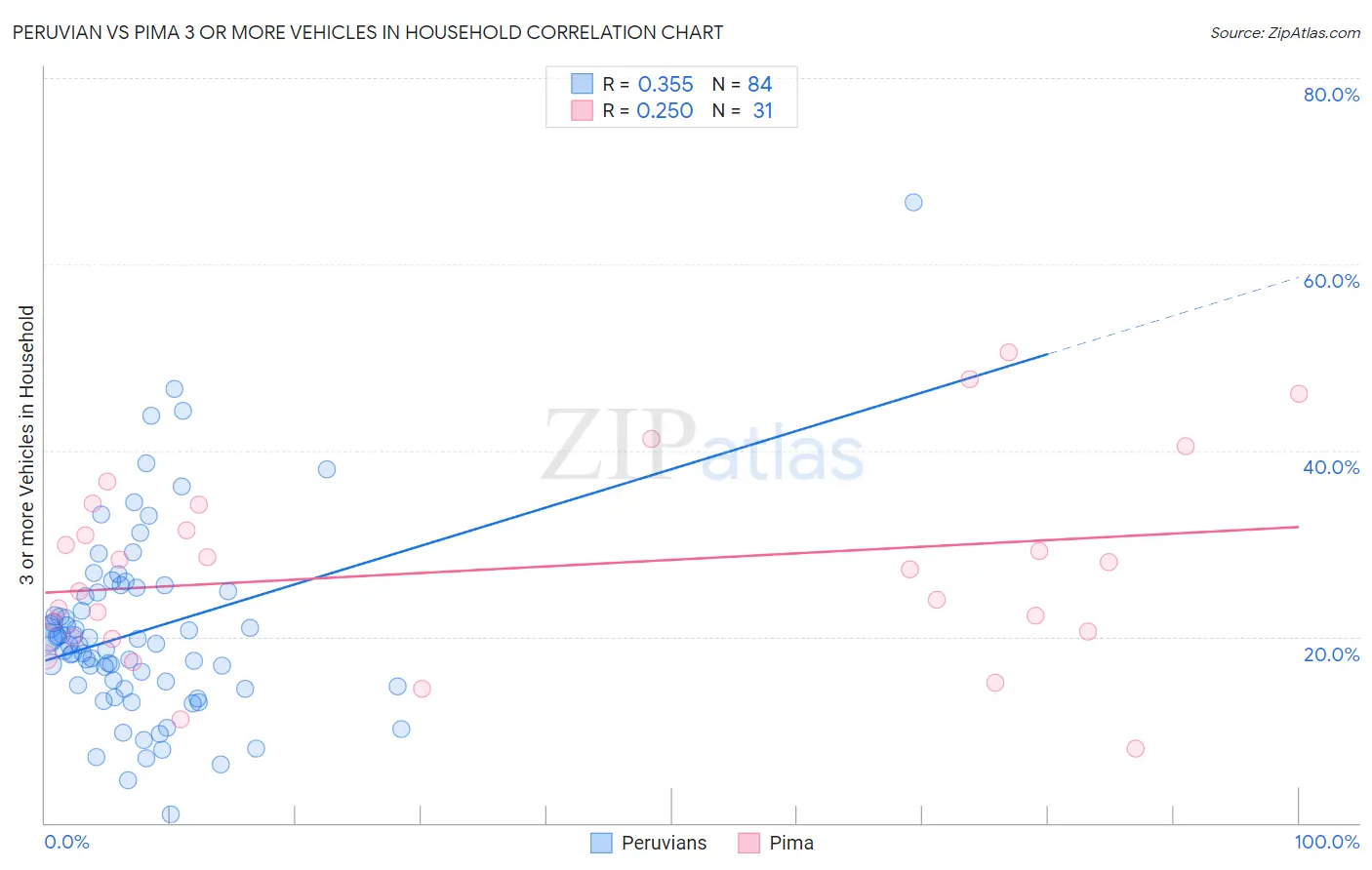 Peruvian vs Pima 3 or more Vehicles in Household