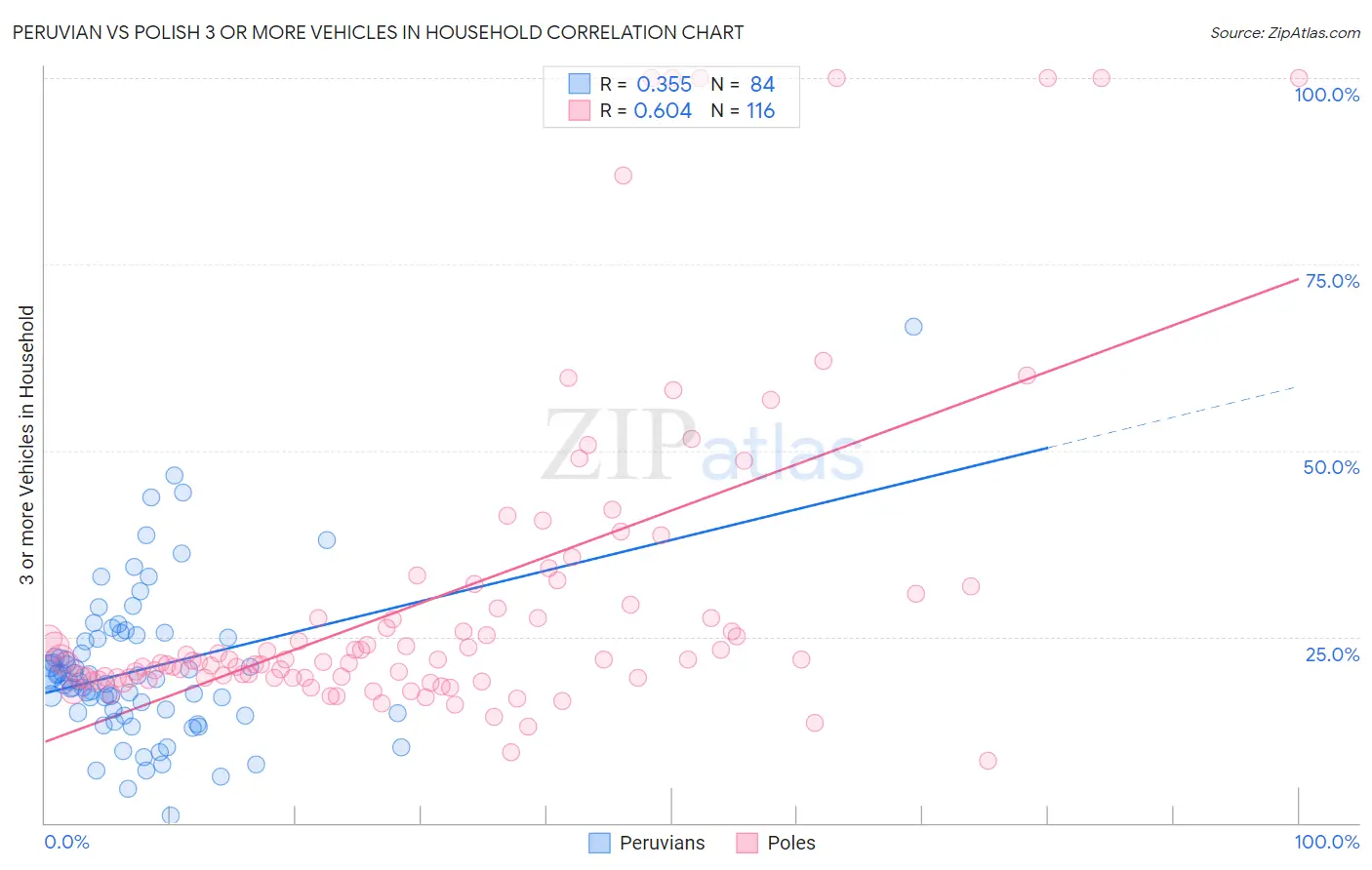Peruvian vs Polish 3 or more Vehicles in Household