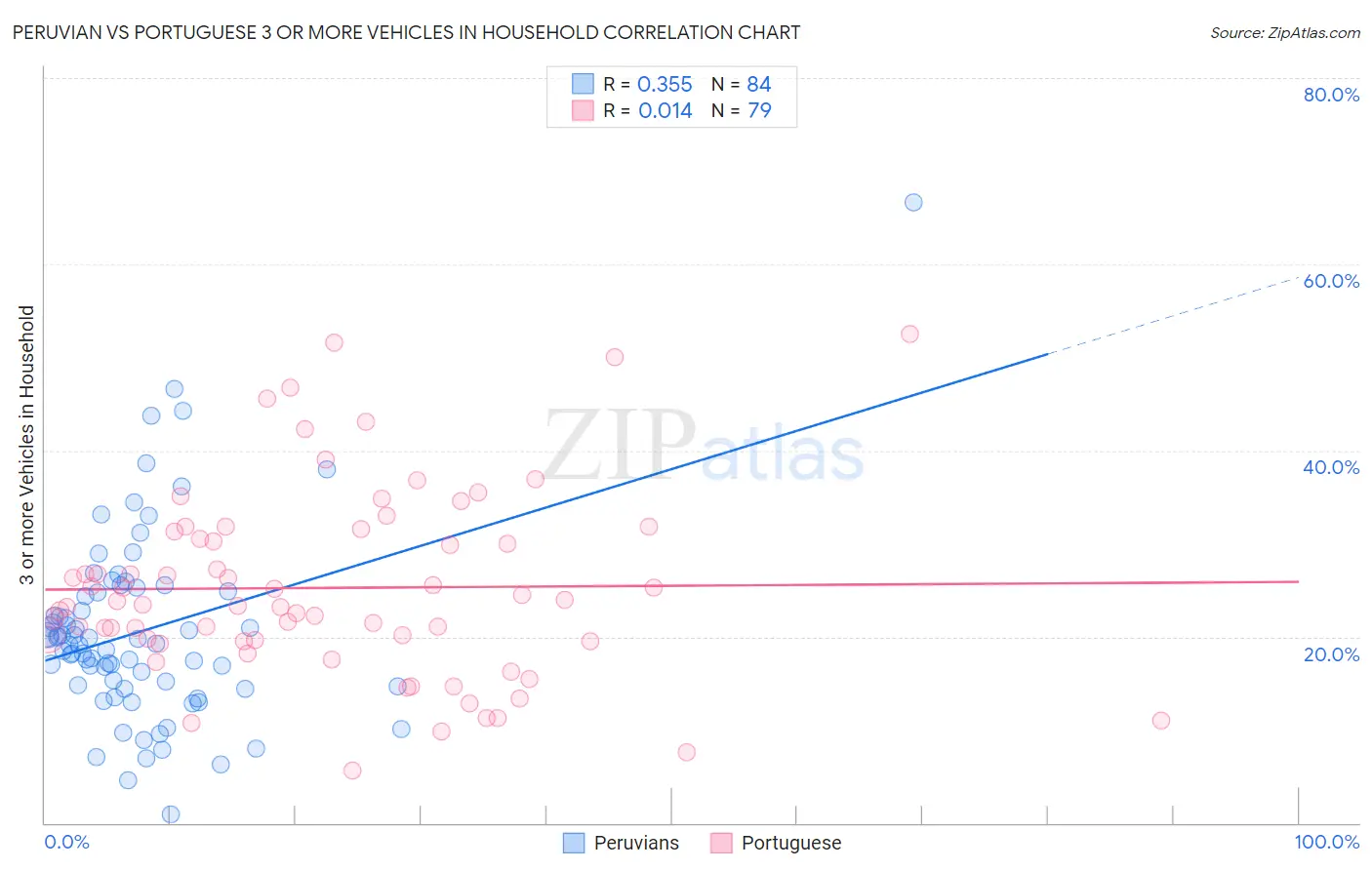 Peruvian vs Portuguese 3 or more Vehicles in Household