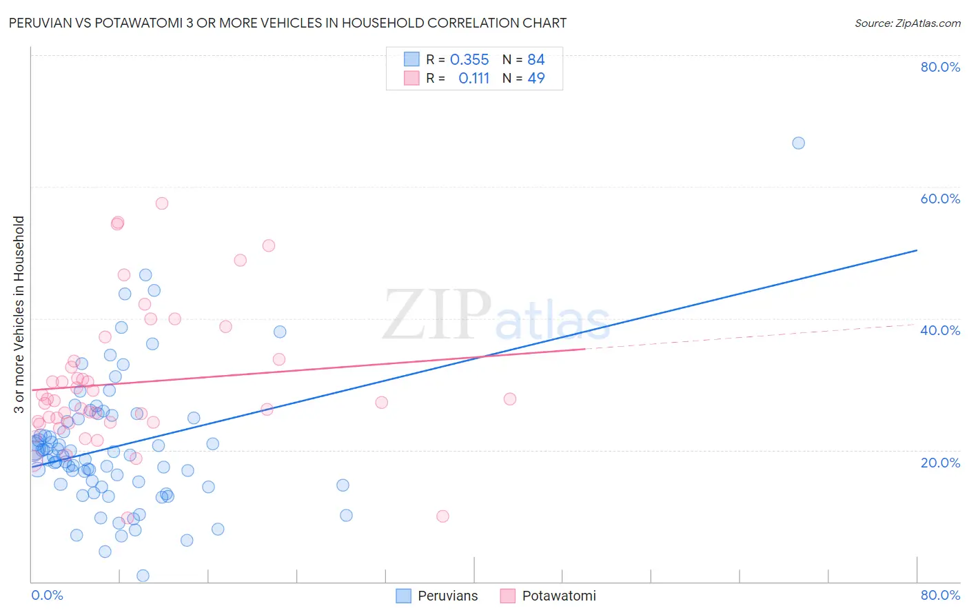 Peruvian vs Potawatomi 3 or more Vehicles in Household