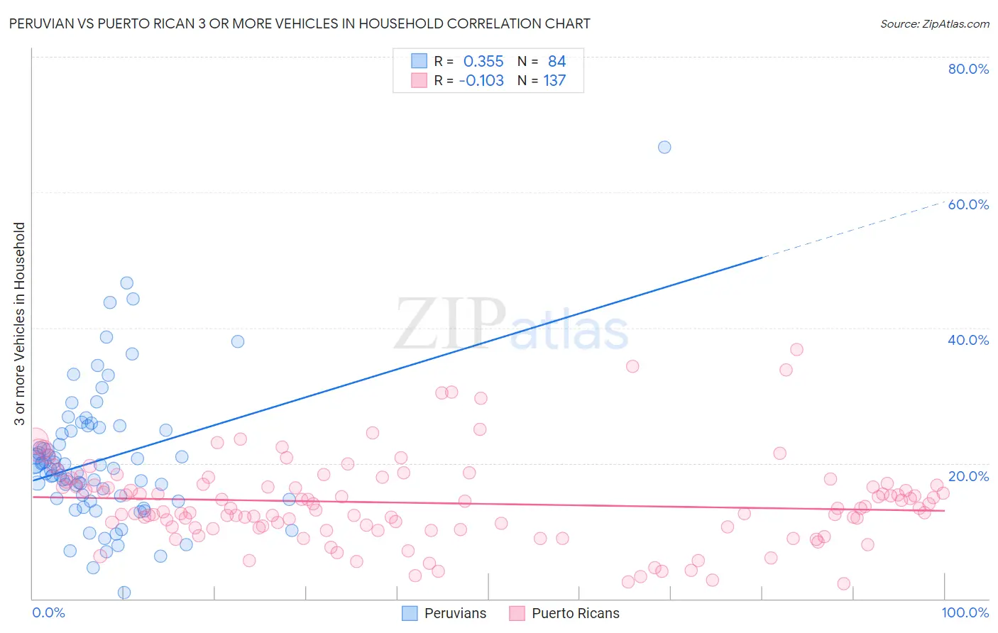 Peruvian vs Puerto Rican 3 or more Vehicles in Household