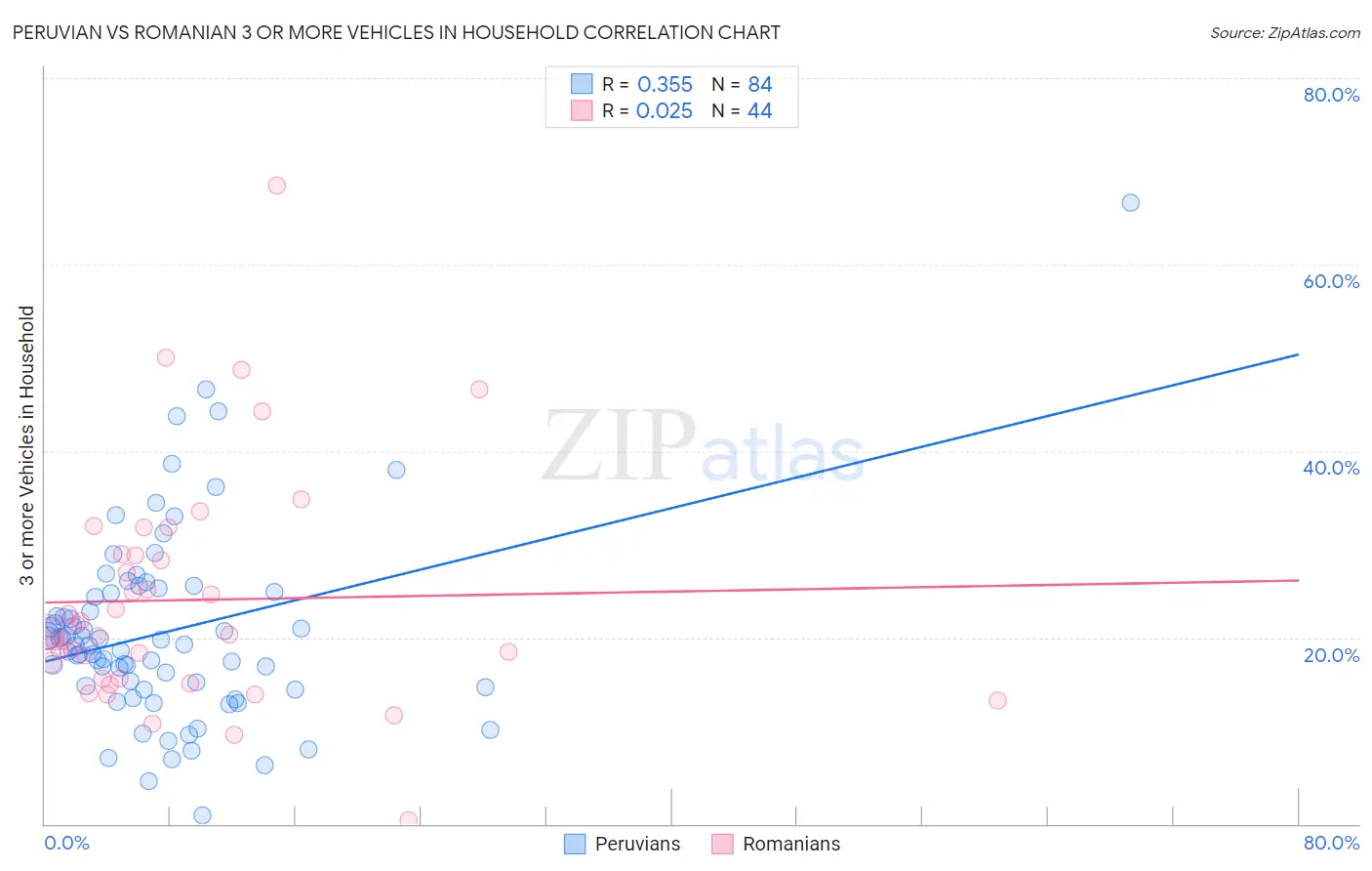 Peruvian vs Romanian 3 or more Vehicles in Household
