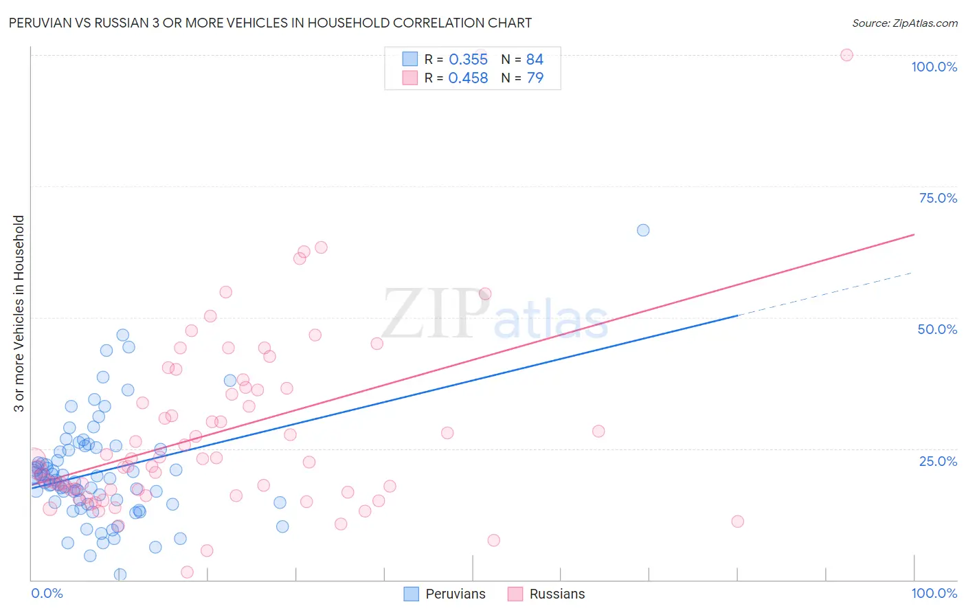 Peruvian vs Russian 3 or more Vehicles in Household