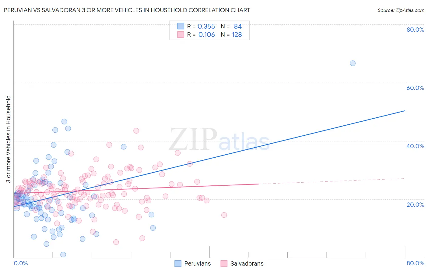 Peruvian vs Salvadoran 3 or more Vehicles in Household