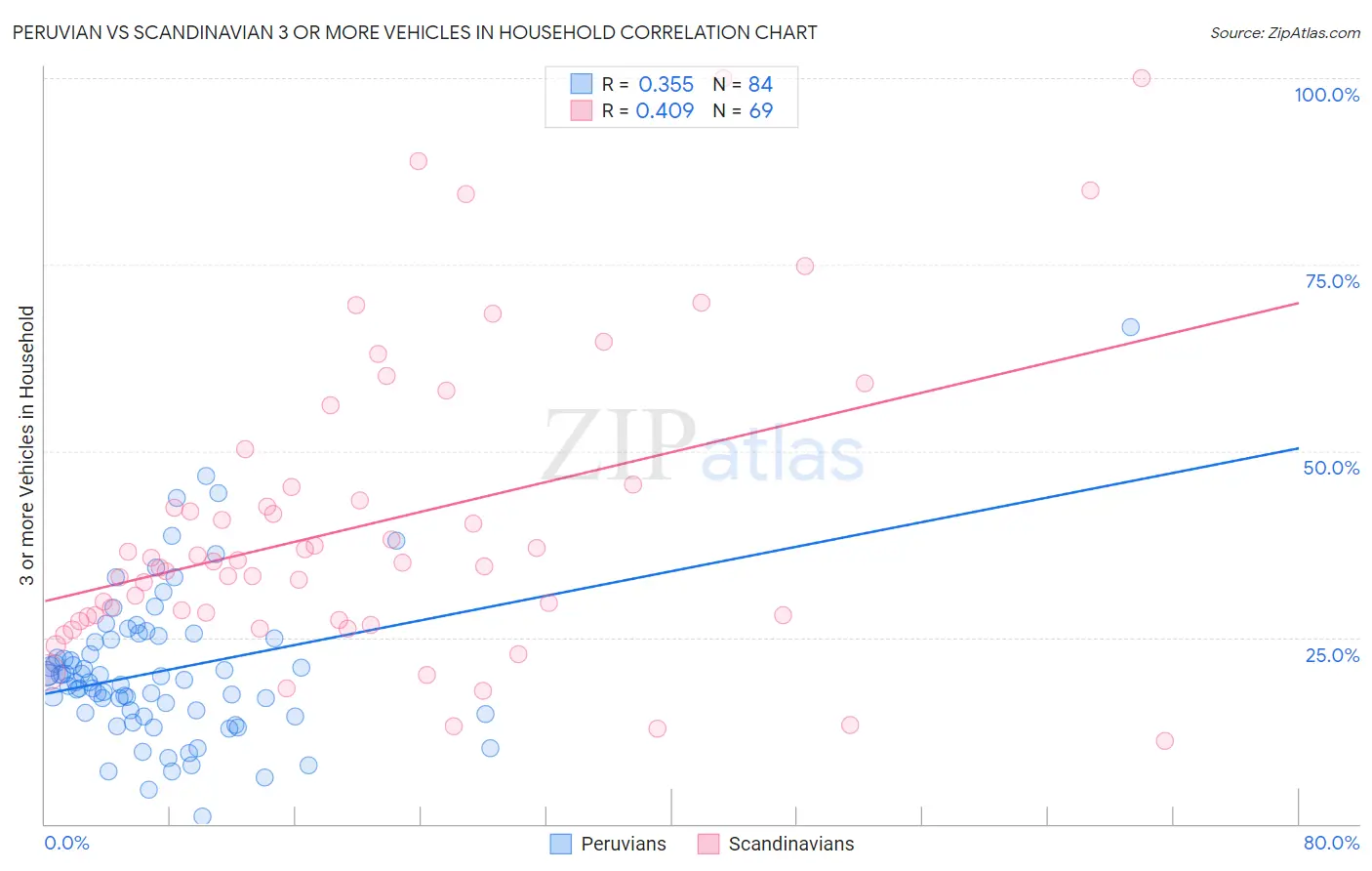 Peruvian vs Scandinavian 3 or more Vehicles in Household