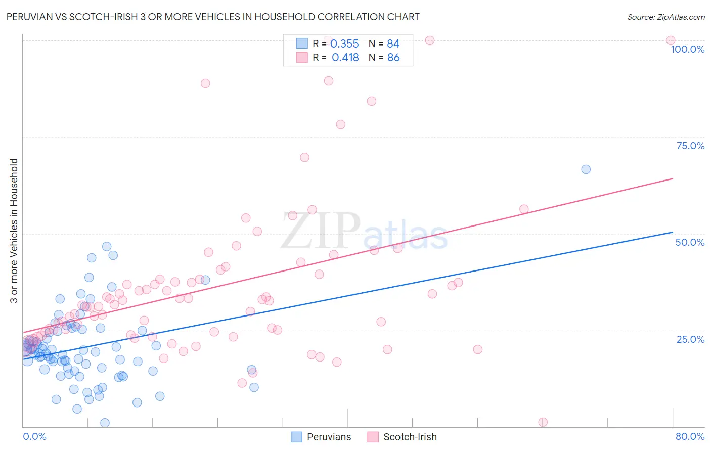 Peruvian vs Scotch-Irish 3 or more Vehicles in Household
