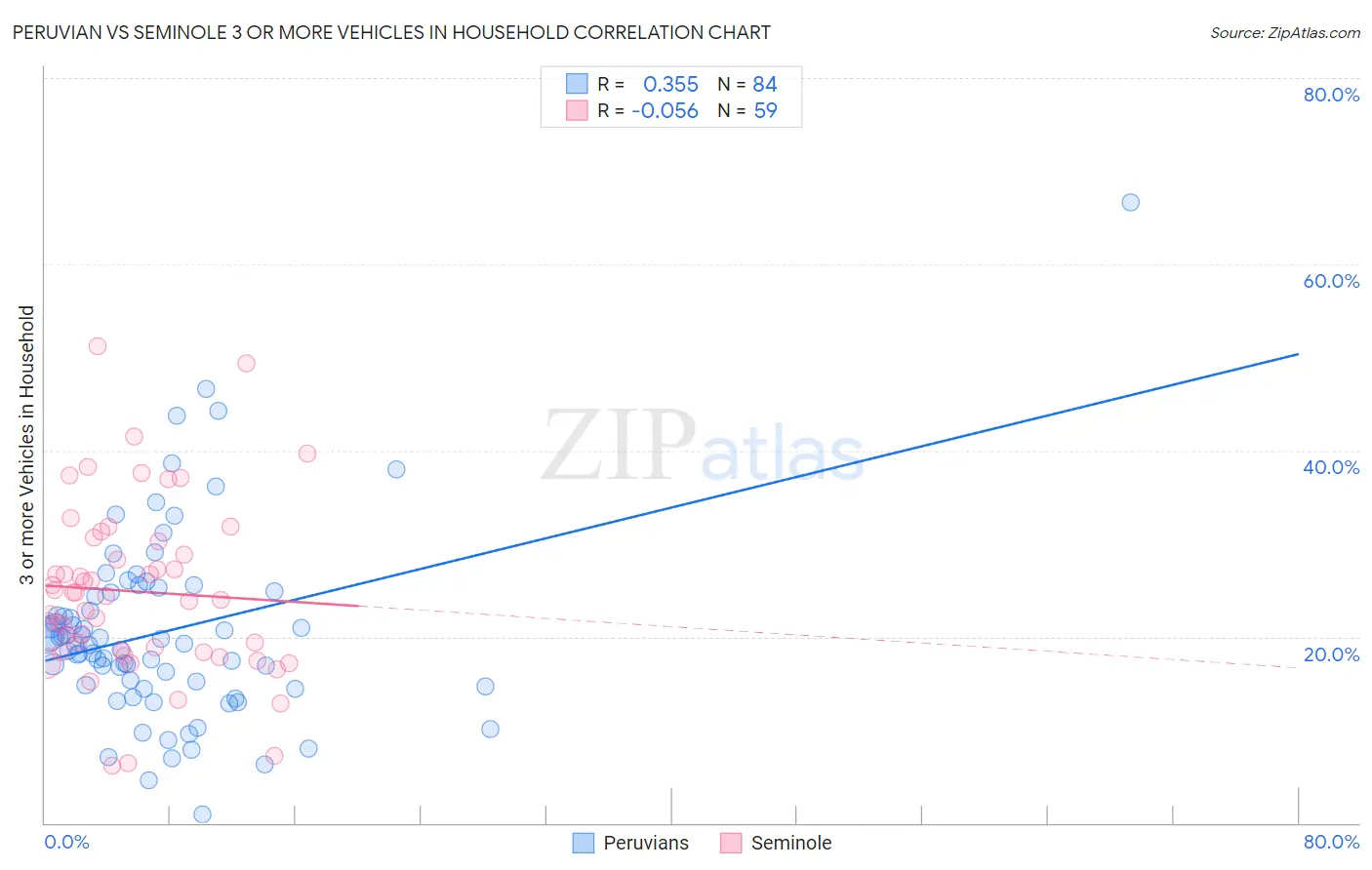 Peruvian vs Seminole 3 or more Vehicles in Household