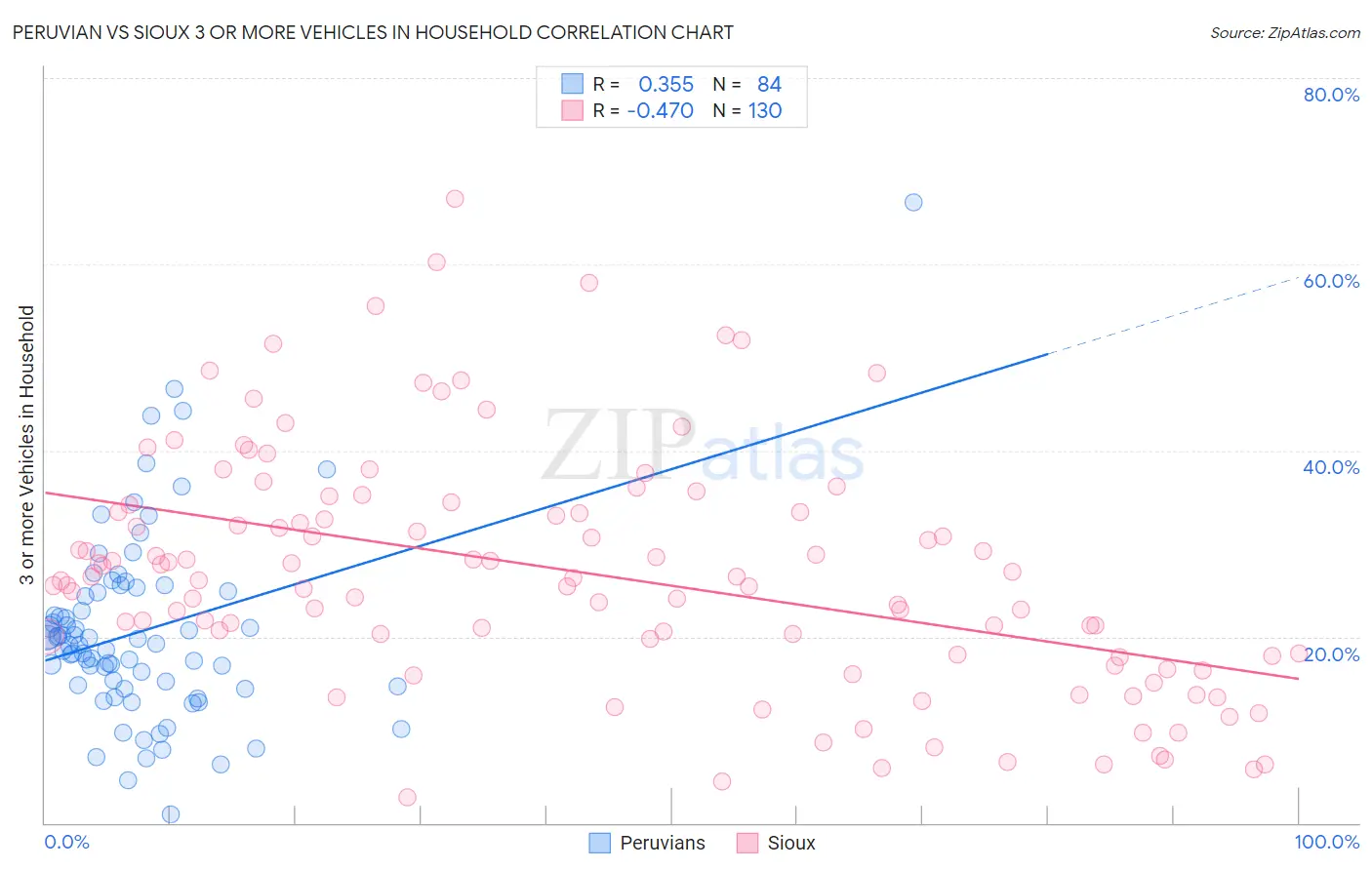 Peruvian vs Sioux 3 or more Vehicles in Household