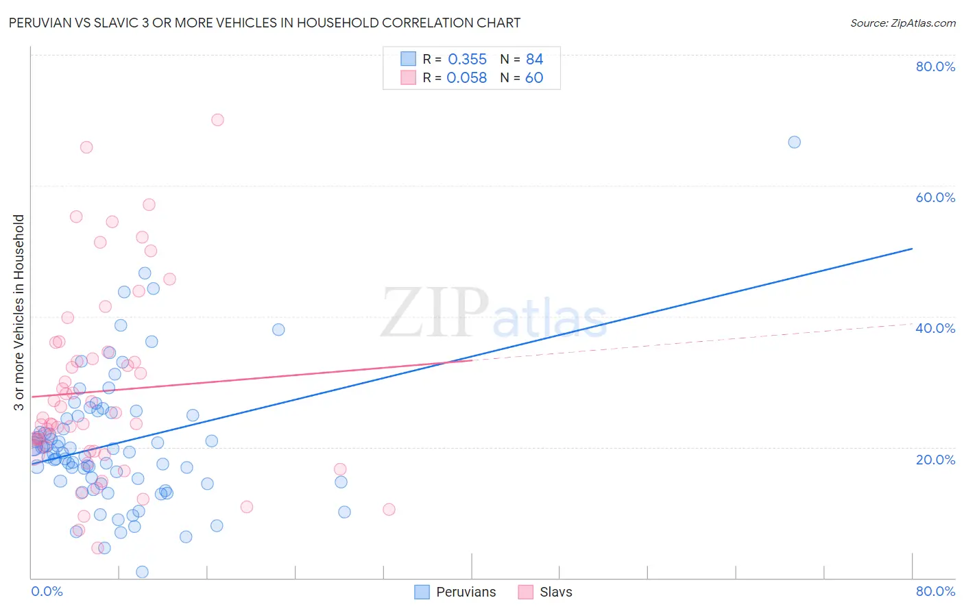 Peruvian vs Slavic 3 or more Vehicles in Household