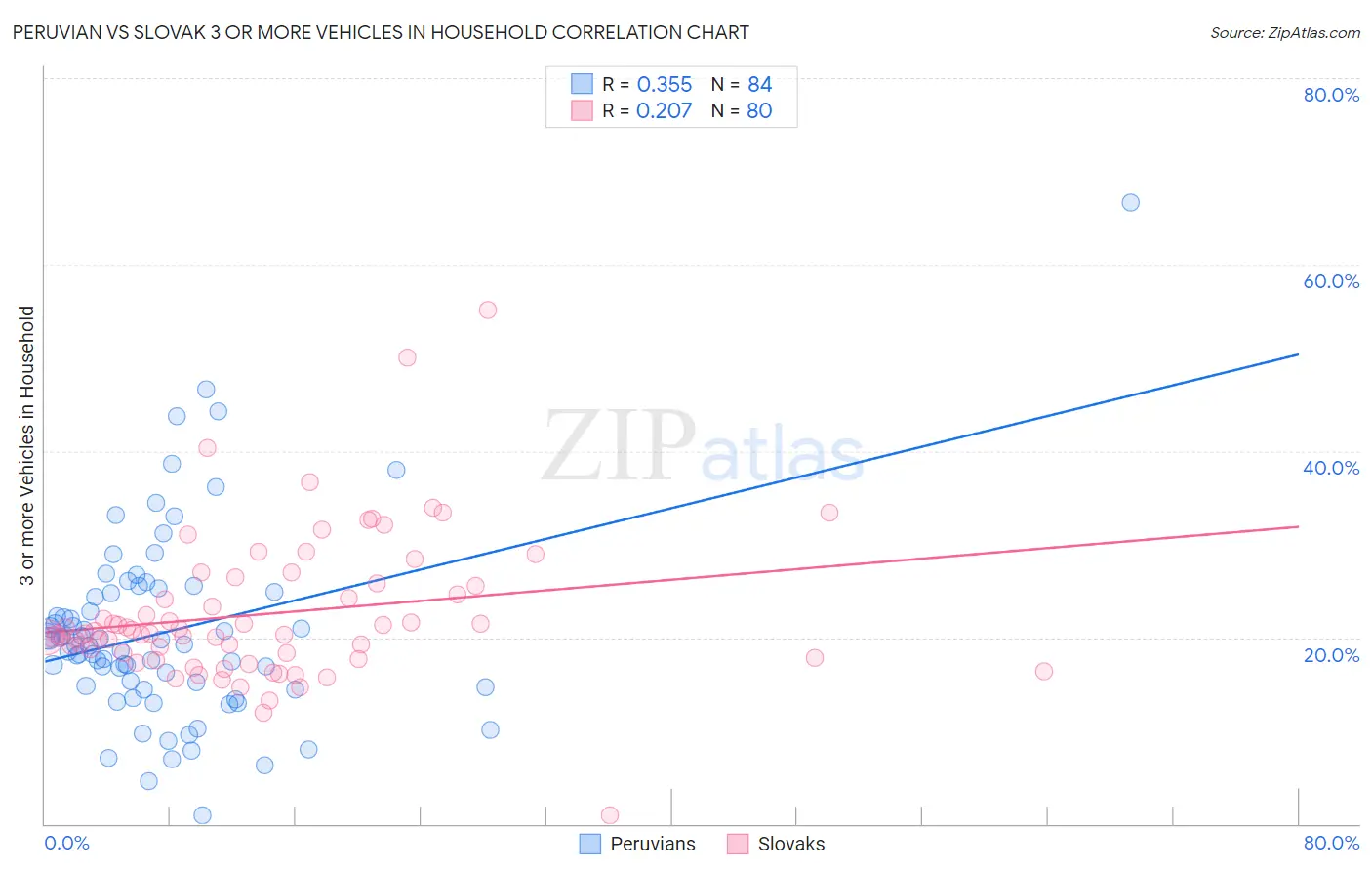 Peruvian vs Slovak 3 or more Vehicles in Household