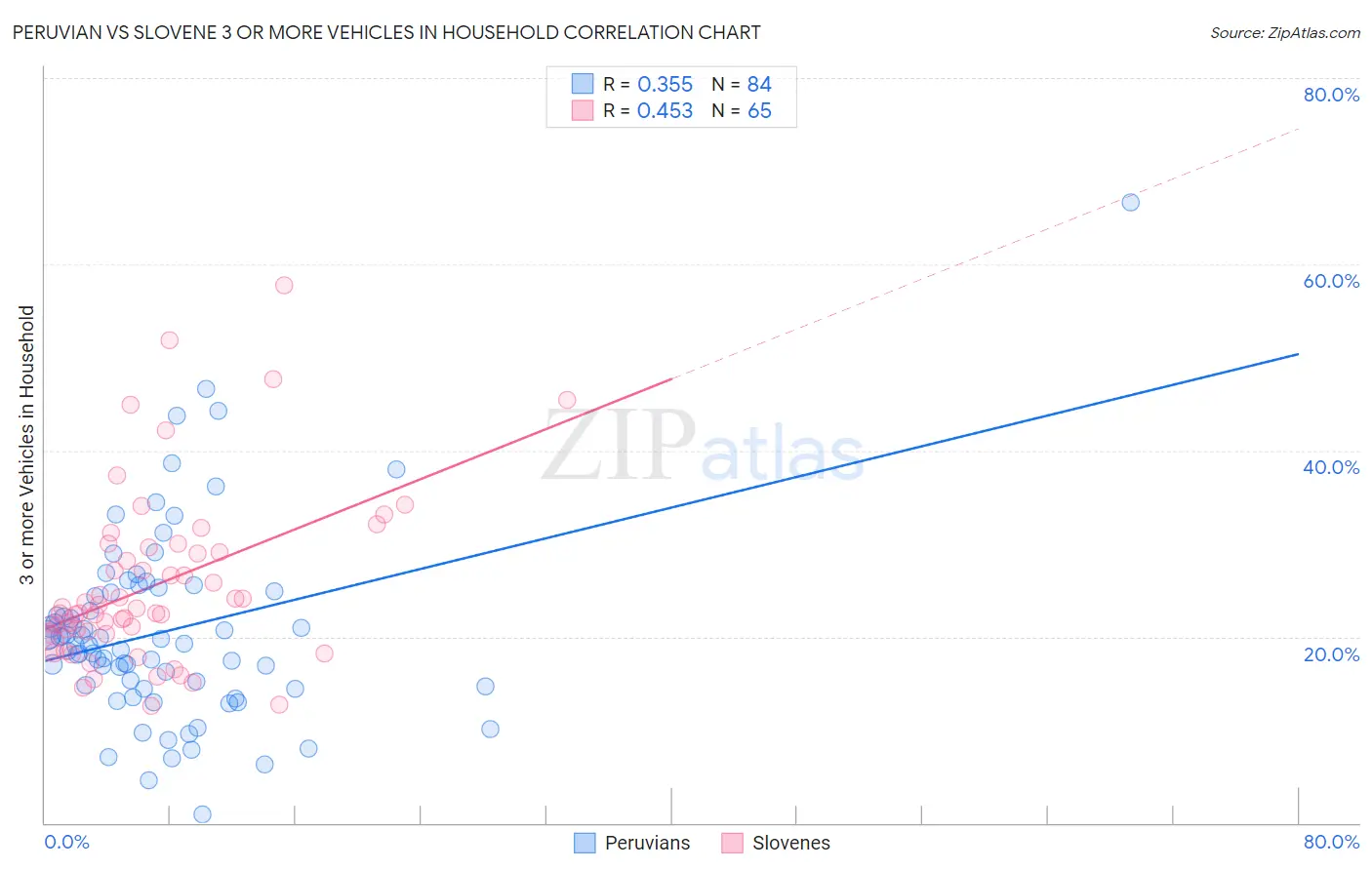 Peruvian vs Slovene 3 or more Vehicles in Household