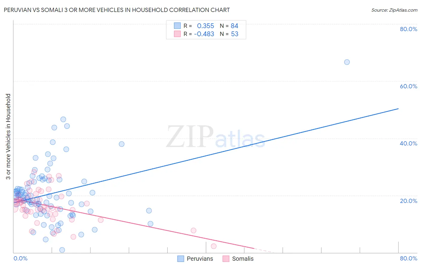 Peruvian vs Somali 3 or more Vehicles in Household