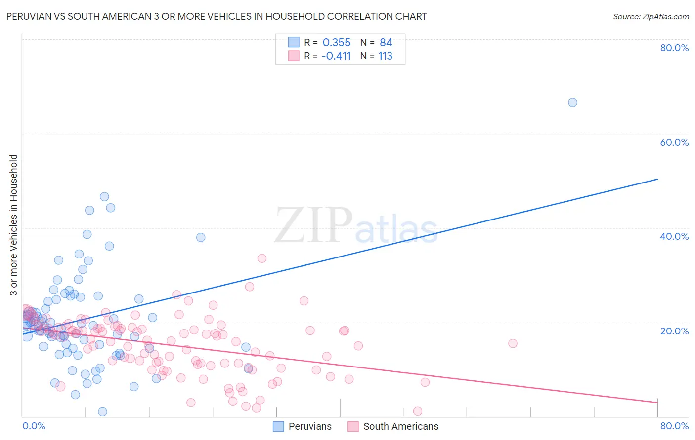 Peruvian vs South American 3 or more Vehicles in Household