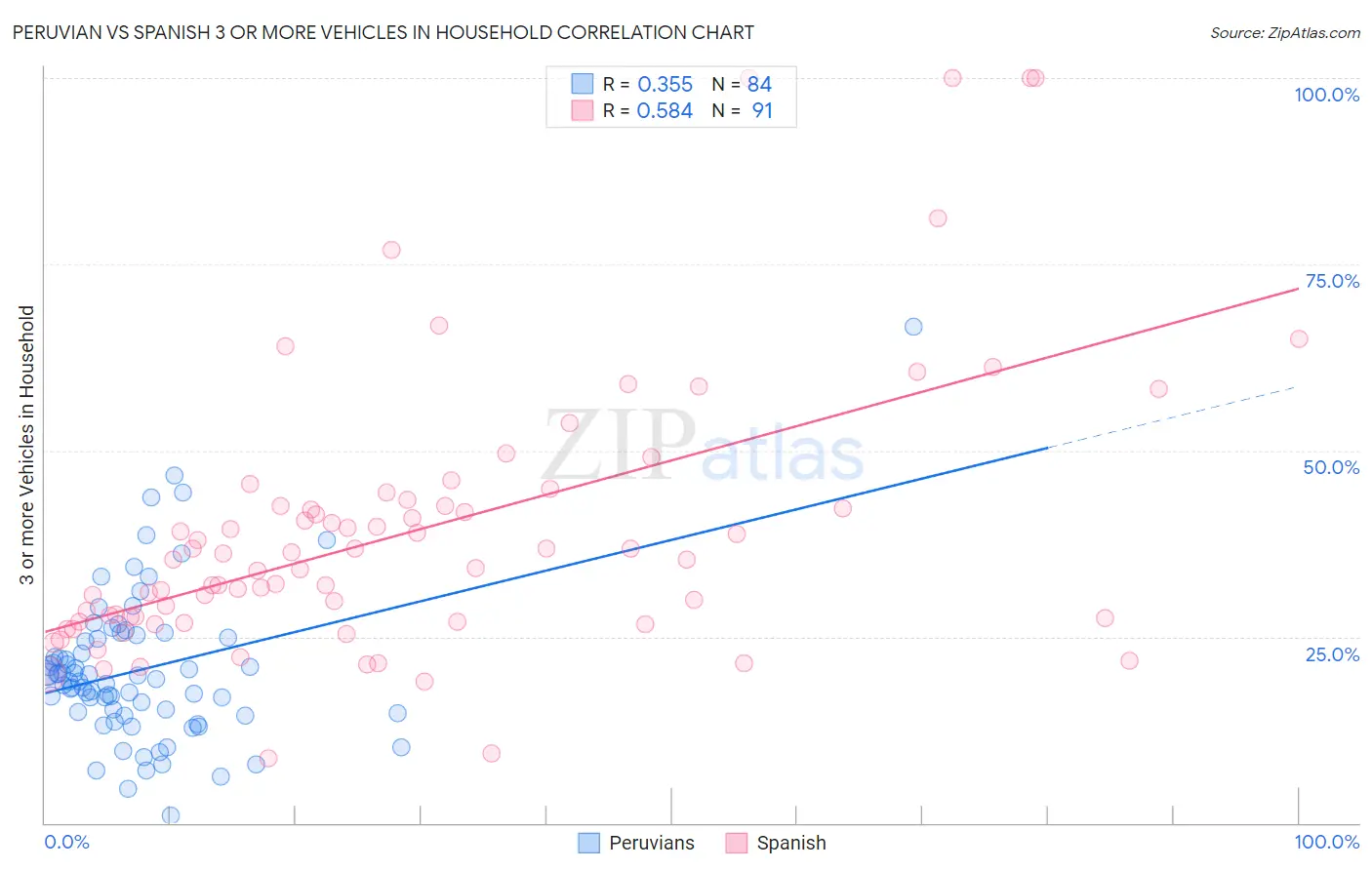 Peruvian vs Spanish 3 or more Vehicles in Household