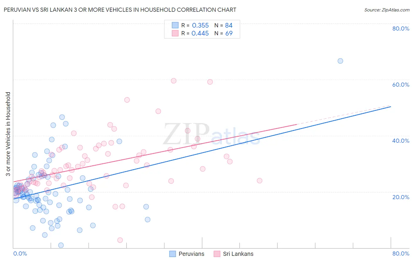 Peruvian vs Sri Lankan 3 or more Vehicles in Household