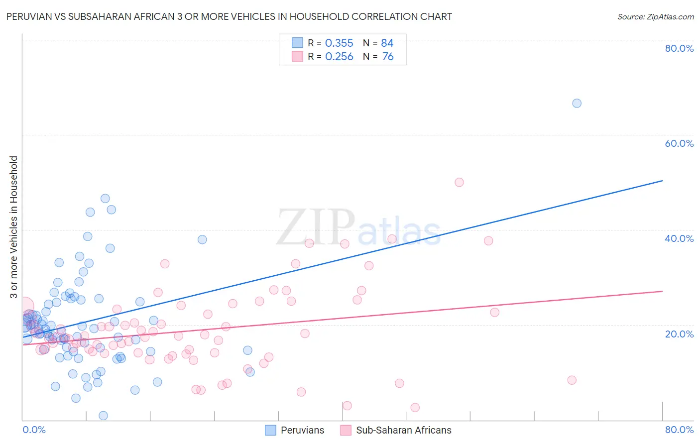 Peruvian vs Subsaharan African 3 or more Vehicles in Household