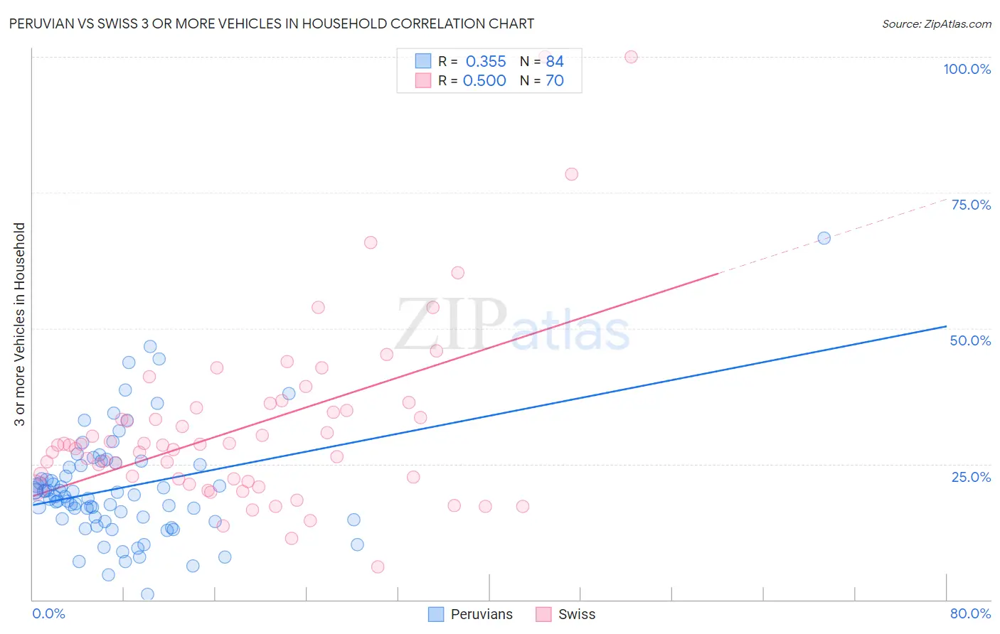Peruvian vs Swiss 3 or more Vehicles in Household