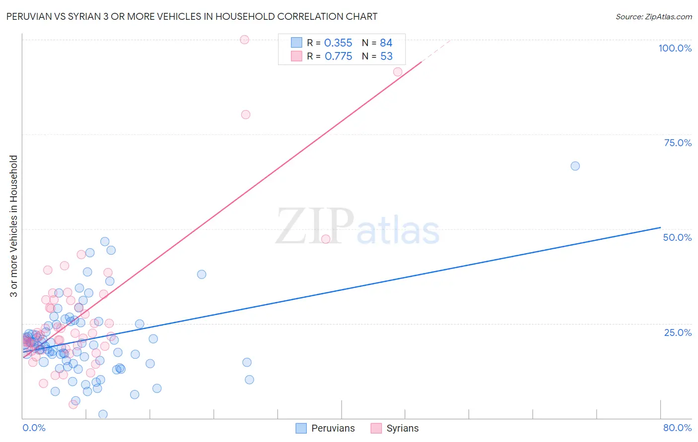 Peruvian vs Syrian 3 or more Vehicles in Household