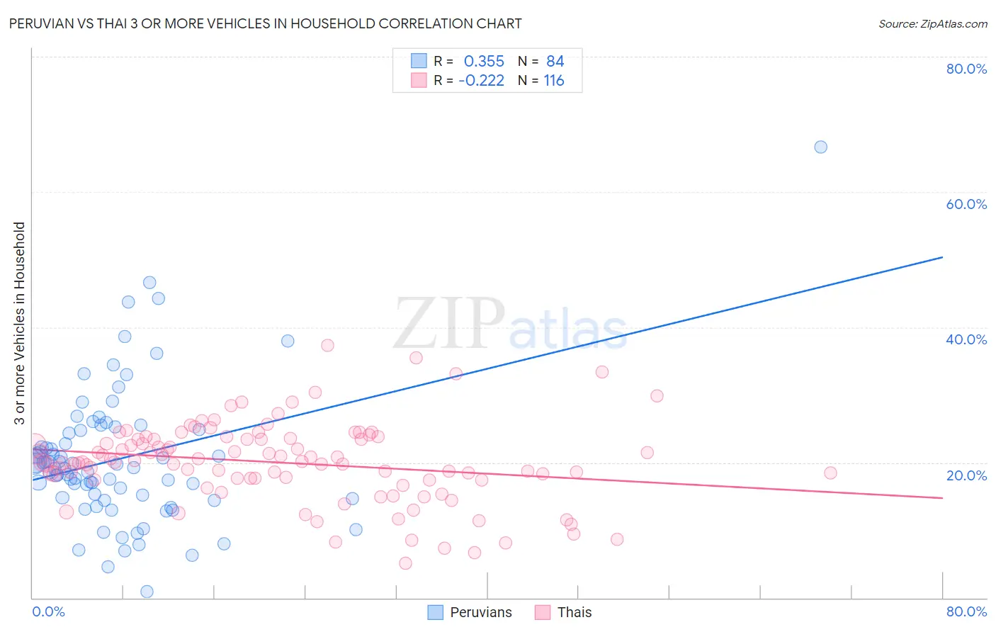 Peruvian vs Thai 3 or more Vehicles in Household