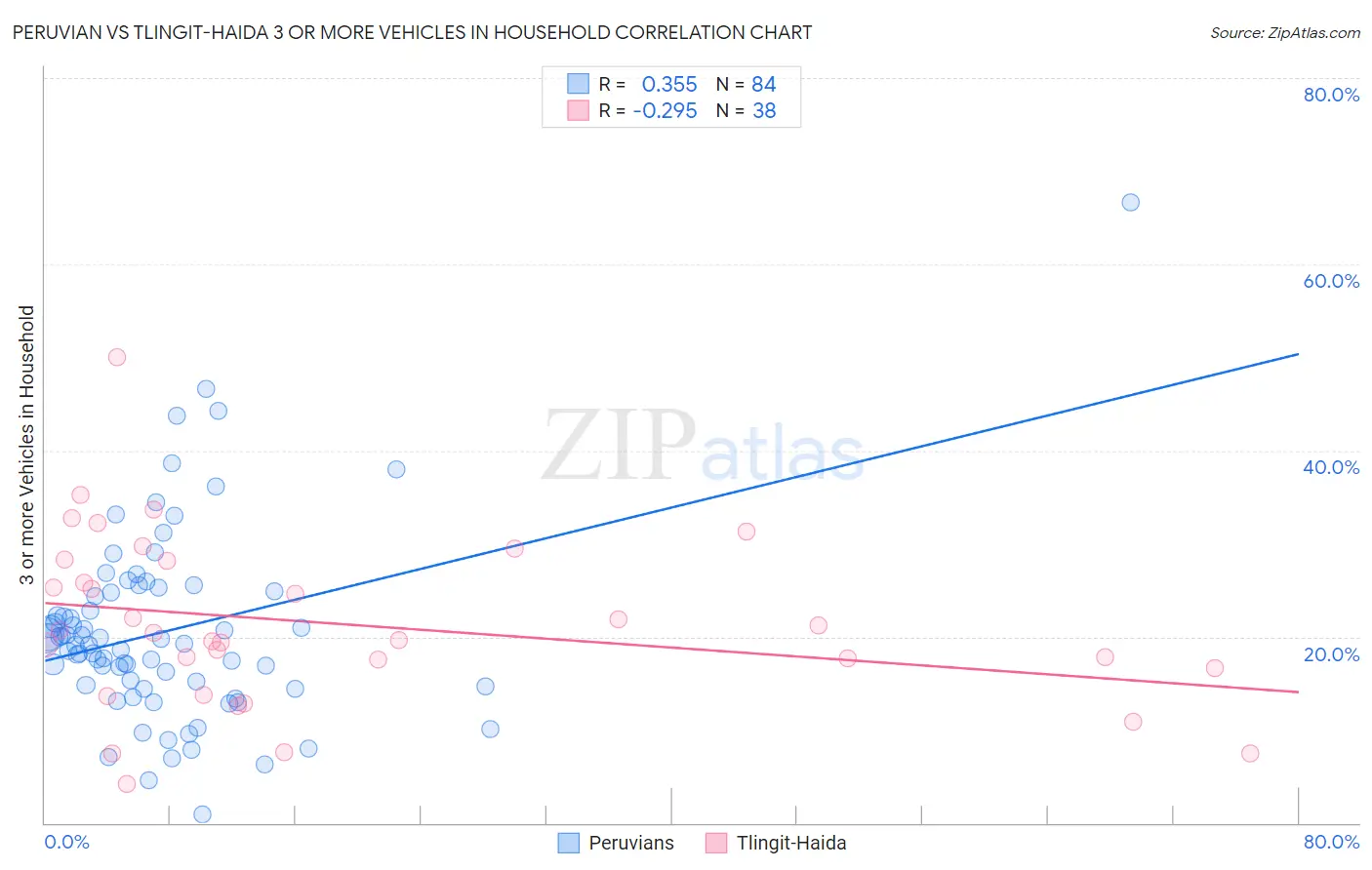 Peruvian vs Tlingit-Haida 3 or more Vehicles in Household