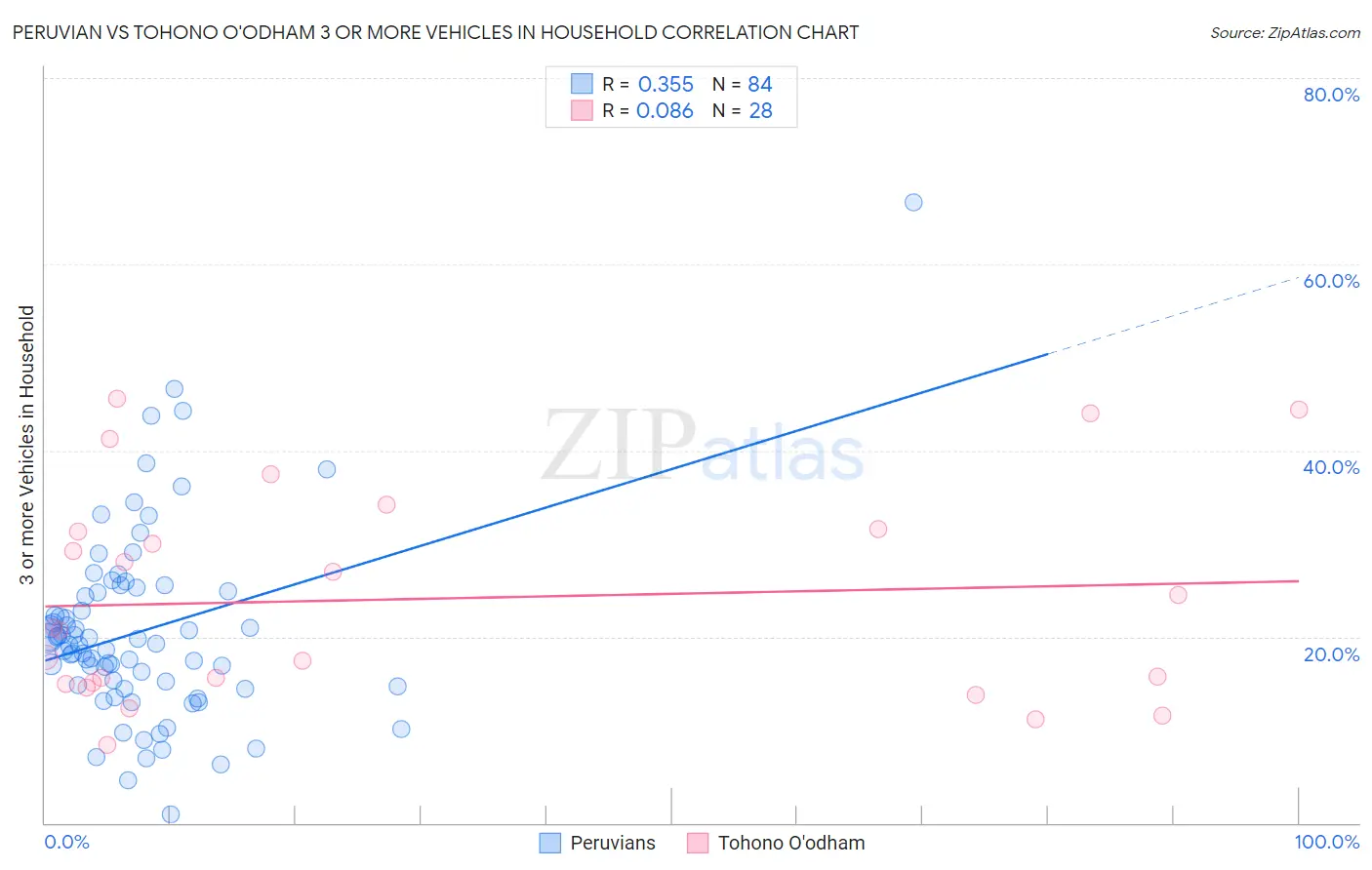Peruvian vs Tohono O'odham 3 or more Vehicles in Household
