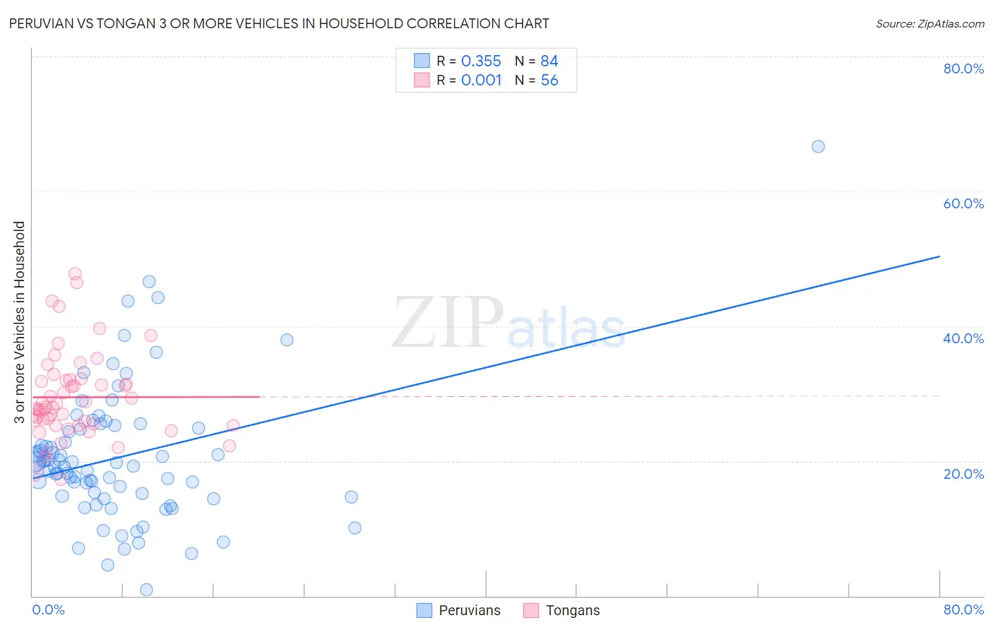 Peruvian vs Tongan 3 or more Vehicles in Household