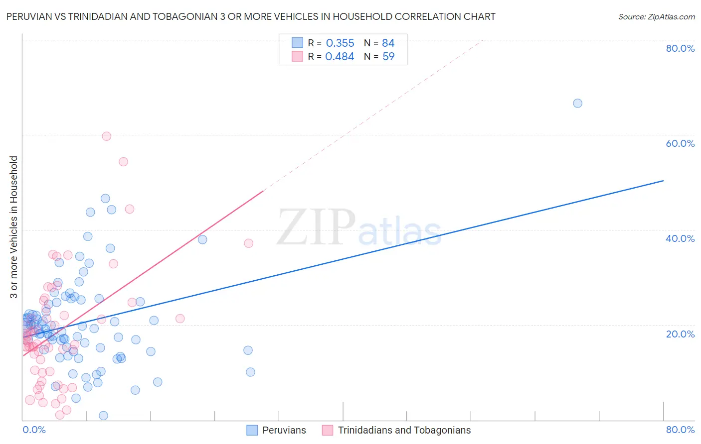 Peruvian vs Trinidadian and Tobagonian 3 or more Vehicles in Household