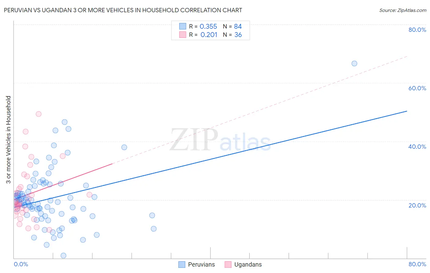 Peruvian vs Ugandan 3 or more Vehicles in Household