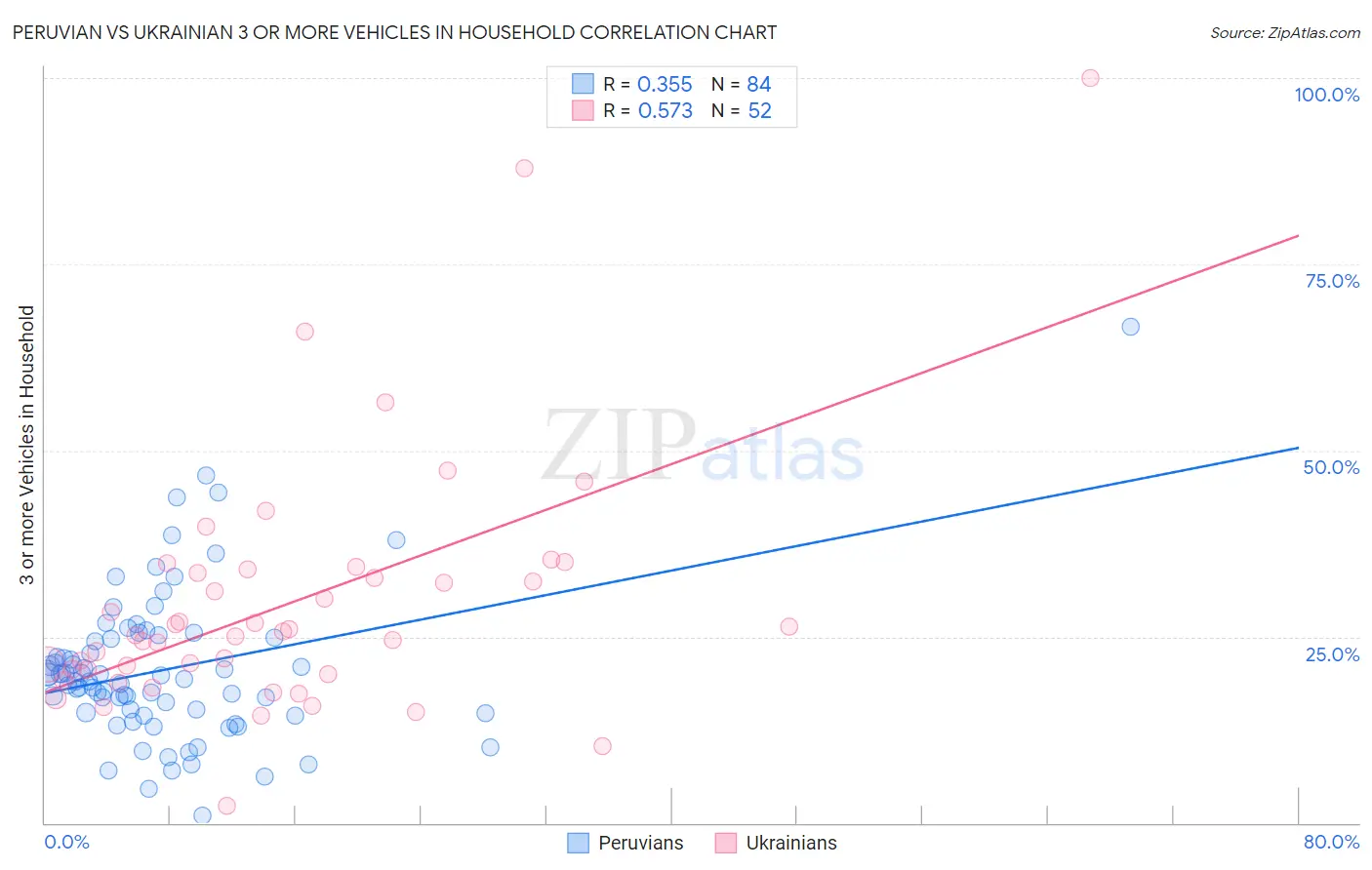 Peruvian vs Ukrainian 3 or more Vehicles in Household