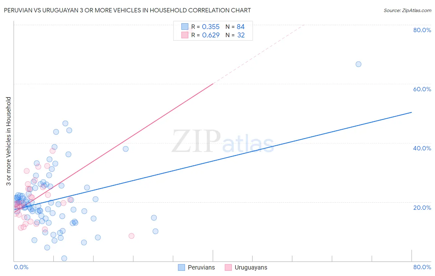 Peruvian vs Uruguayan 3 or more Vehicles in Household