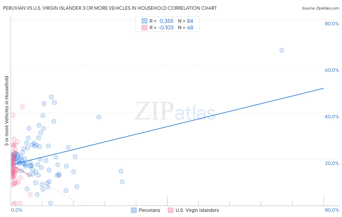 Peruvian vs U.S. Virgin Islander 3 or more Vehicles in Household