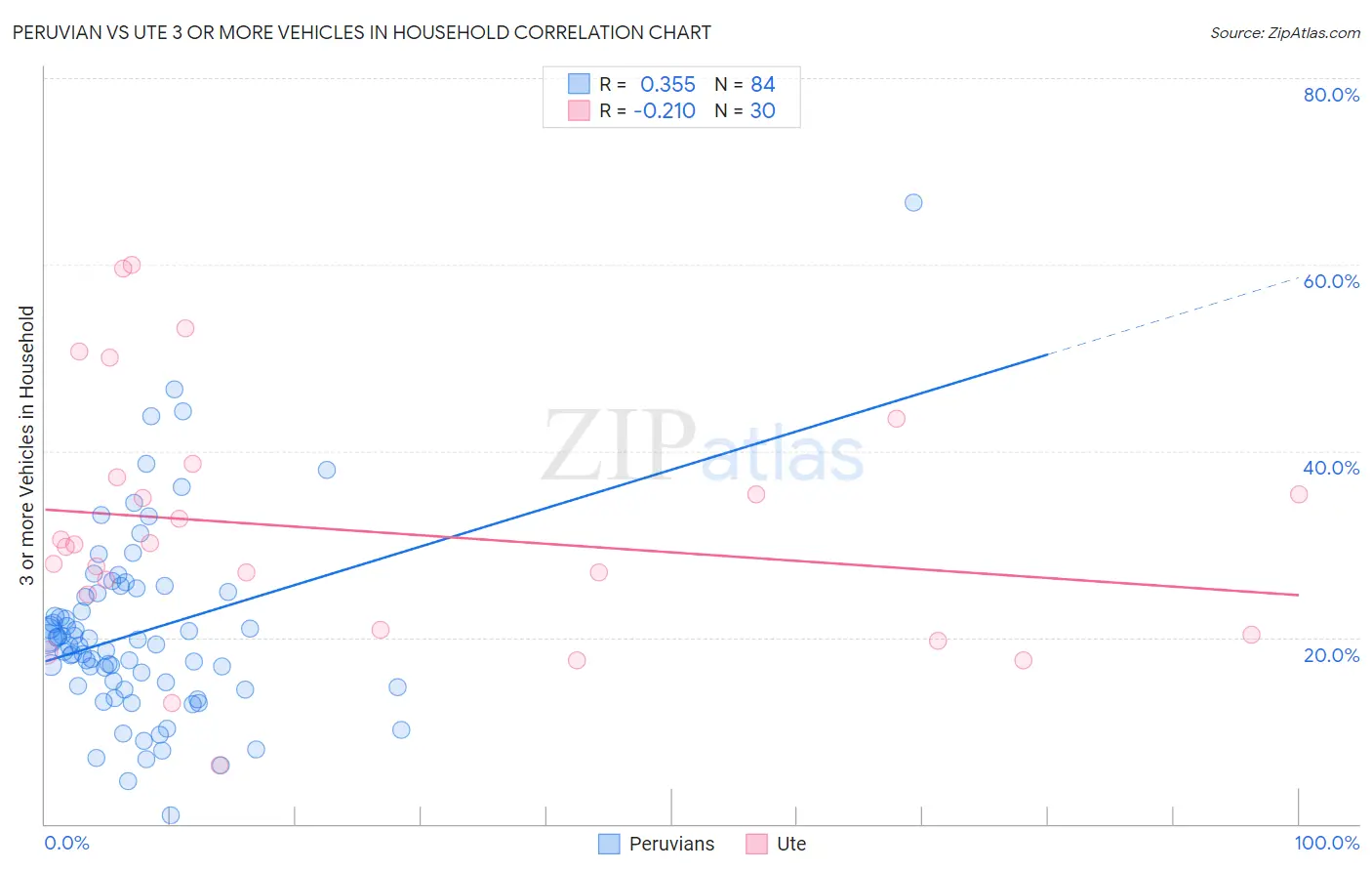 Peruvian vs Ute 3 or more Vehicles in Household