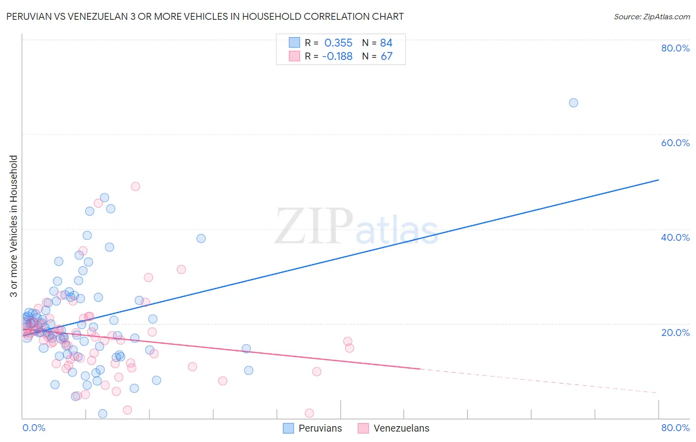Peruvian vs Venezuelan 3 or more Vehicles in Household