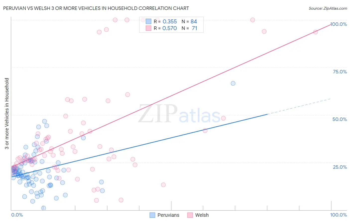Peruvian vs Welsh 3 or more Vehicles in Household