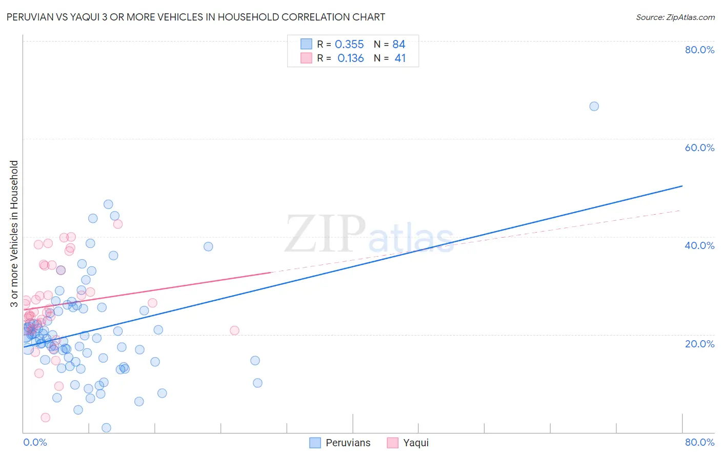 Peruvian vs Yaqui 3 or more Vehicles in Household