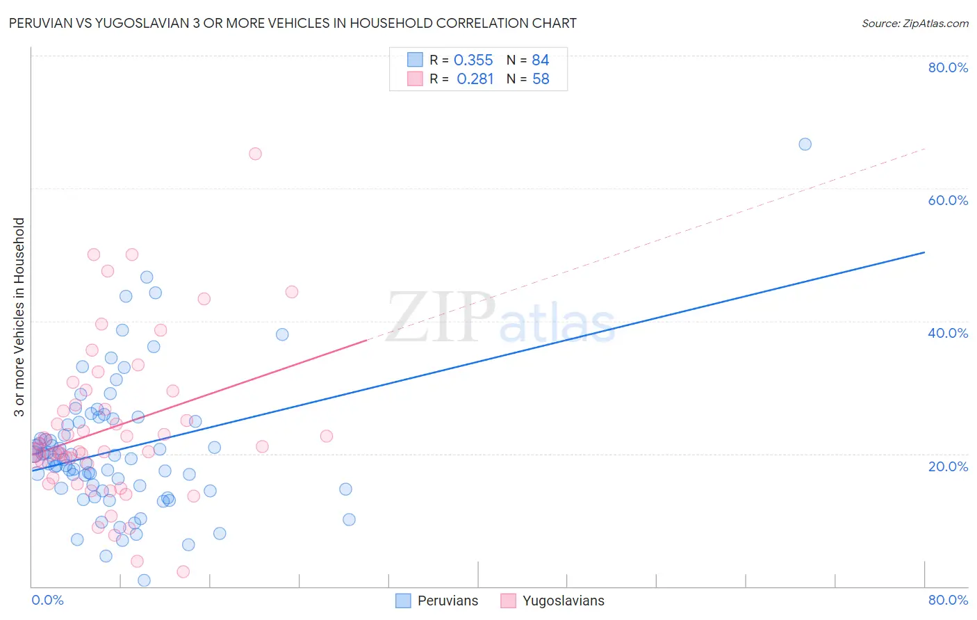 Peruvian vs Yugoslavian 3 or more Vehicles in Household