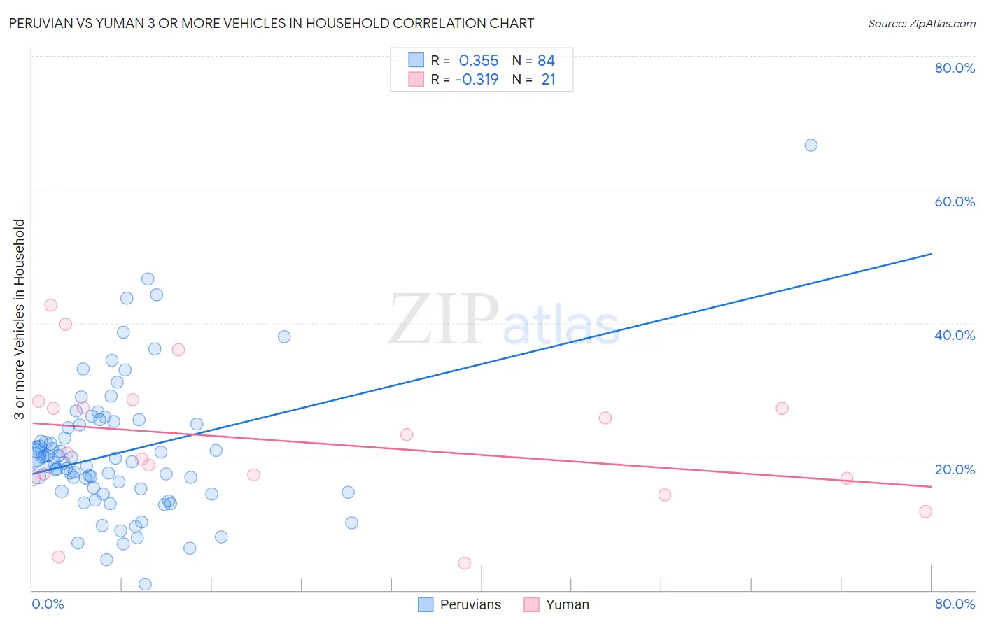 Peruvian vs Yuman 3 or more Vehicles in Household