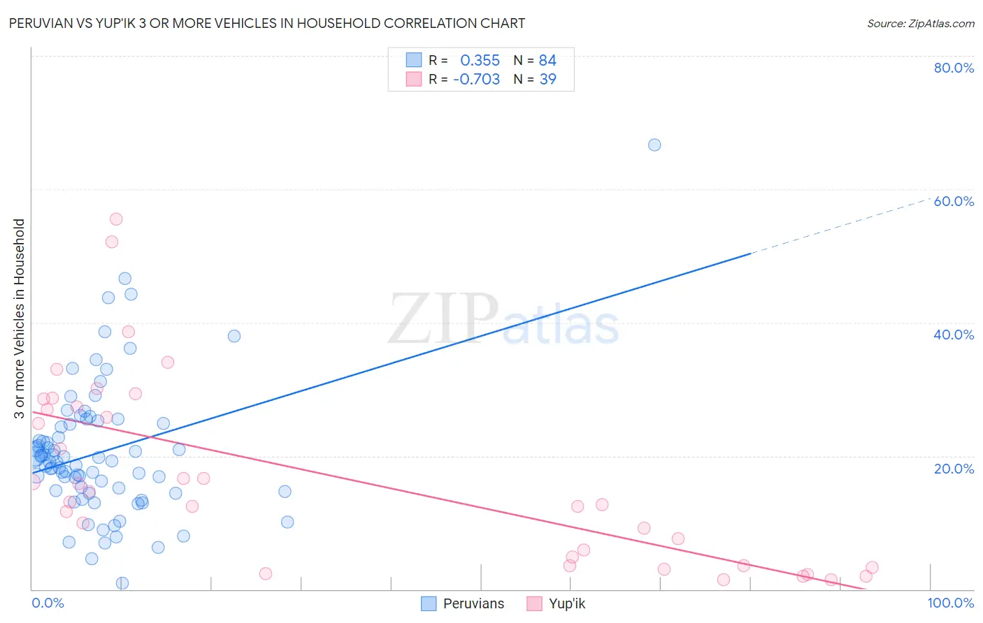 Peruvian vs Yup'ik 3 or more Vehicles in Household