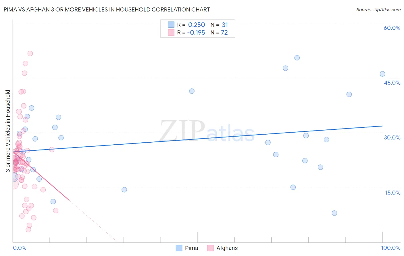 Pima vs Afghan 3 or more Vehicles in Household