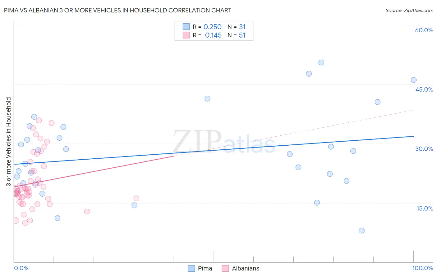 Pima vs Albanian 3 or more Vehicles in Household