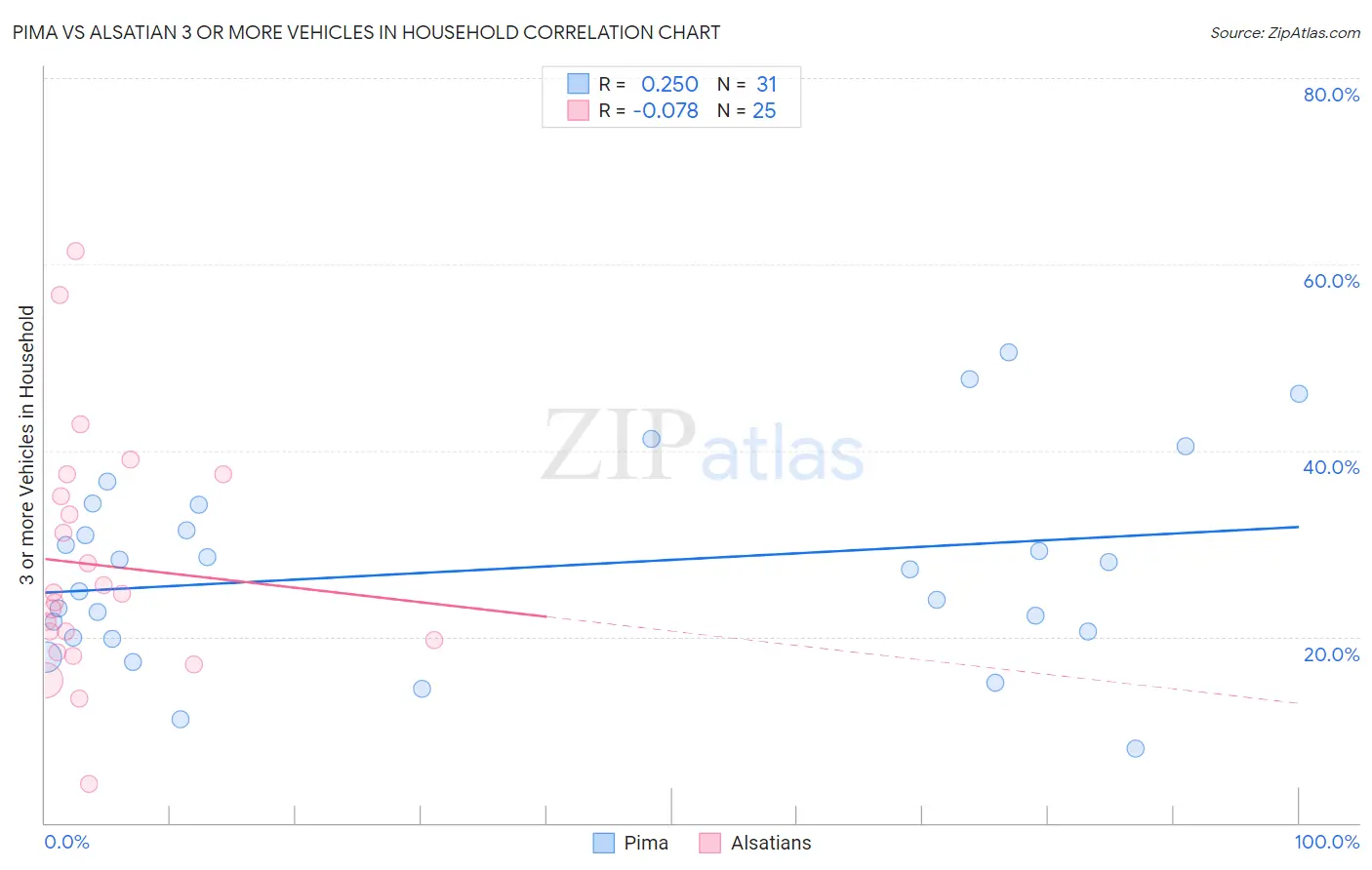 Pima vs Alsatian 3 or more Vehicles in Household