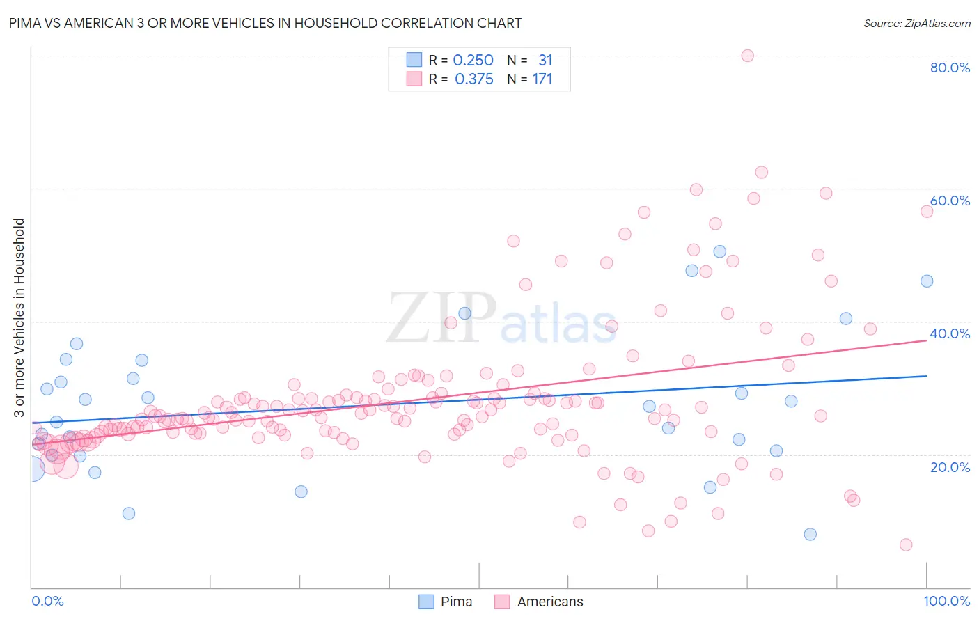 Pima vs American 3 or more Vehicles in Household