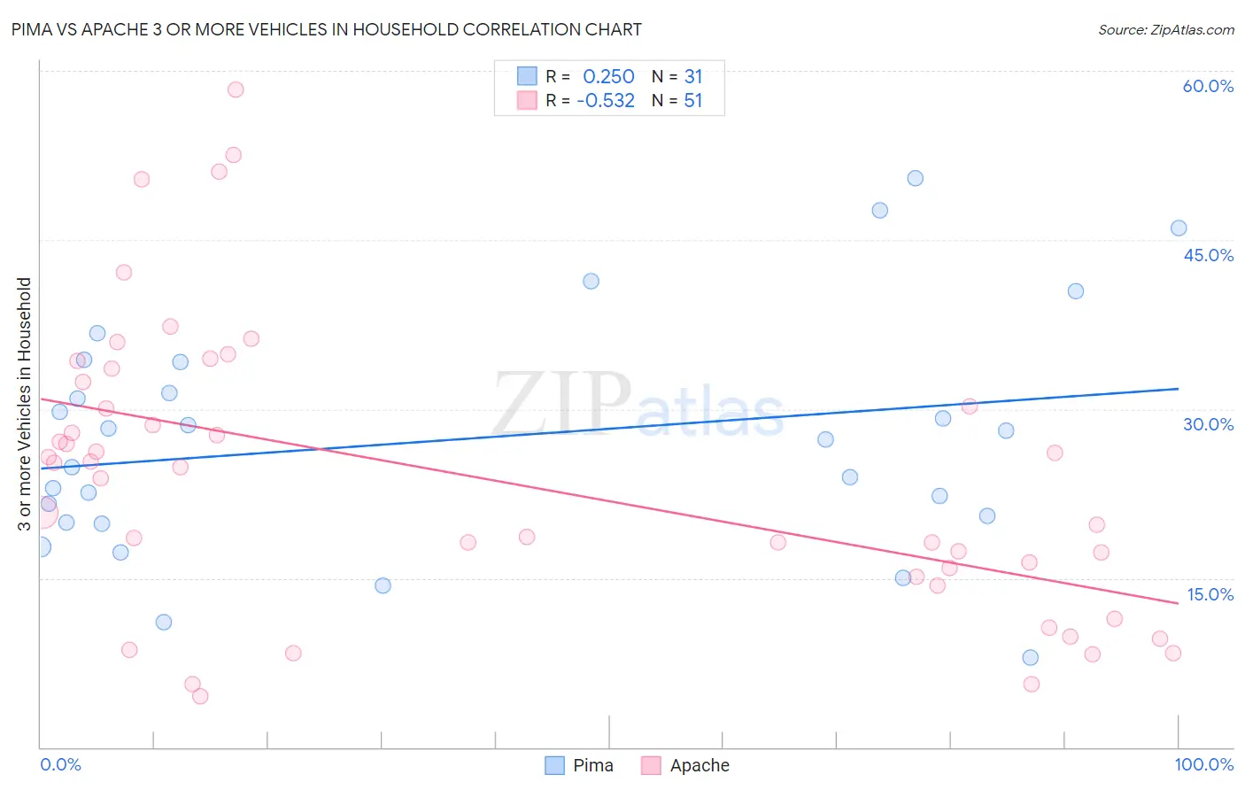 Pima vs Apache 3 or more Vehicles in Household