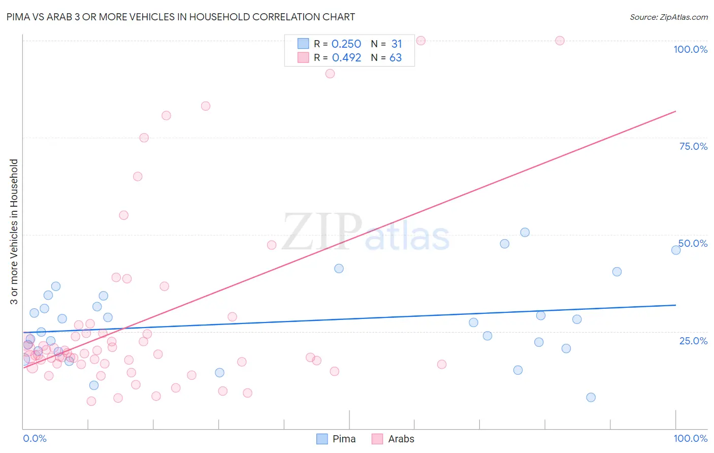 Pima vs Arab 3 or more Vehicles in Household